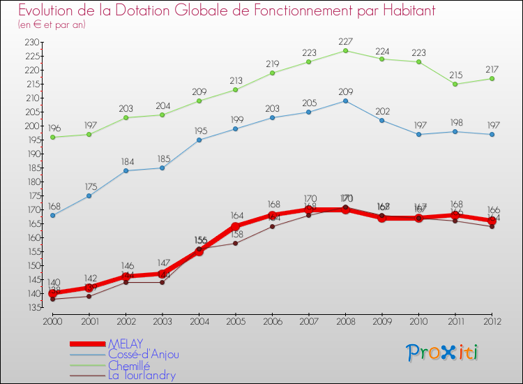 Evolution et montant de la dotation globale de fonctionnement par Habitant pour MELAY et les communes proches Comparaison des dotations globales de fonctionnement par habitant pour MELAY et les communes voisines