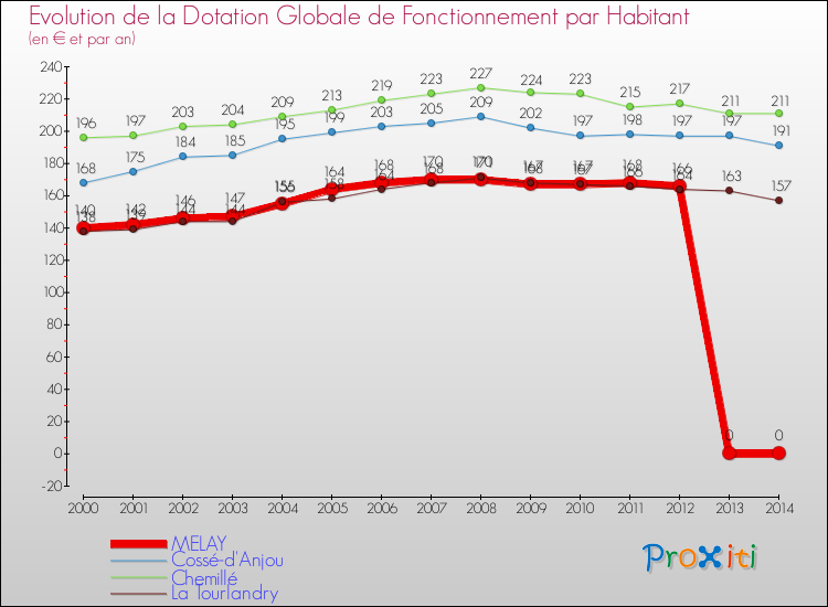 Evolution et montant de la dotation globale de fonctionnement par Habitant pour MELAY et les communes proches de 2000 à 2014. Comparaison des dotations globales de fonctionnement par habitant pour MELAY et les communes voisines de 2000 à 2014.