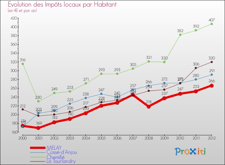 Evolution et montant des impôts locaux par Habitant pour MELAY et les communes proches Comparaison des impôts locaux par habitant pour MELAY et les communes voisines