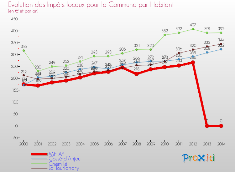 Evolution et montant des impôts locaux par Habitant pour MELAY et les communes proches de 2000 à 2014 Comparaison des impôts locaux par habitant pour MELAY et les communes voisines de 2000 à 2014