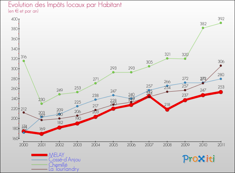 Evolution et montant des impôts locaux par Habitant pour MELAY et les communes proches Comparaison des impôts locaux par habitant pour MELAY et les communes voisines