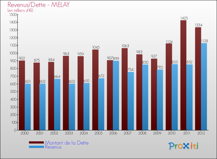Evolution comparée de la dette et des revenus pour la commune de MELAY de 2000 à 2012 Comparaison de la dette et des revenus pour MELAY de 2000 à 2012