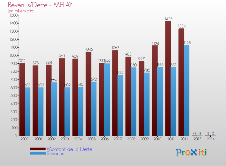 Evolution comparée de la dette et des revenus pour la commune de MELAY de 2000 à 2014 Comparaison de la dette et des revenus pour MELAY de 2000 à 2014