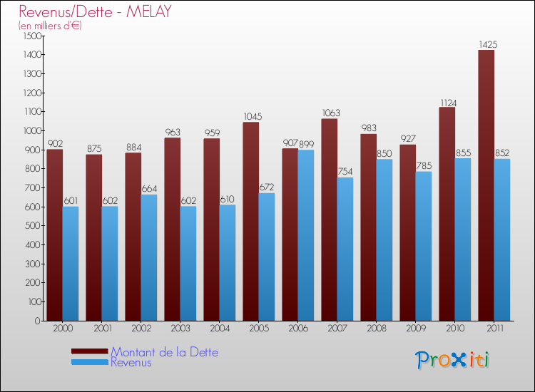 Evolution comparée de la dette et des revenus pour la commune de MELAY de 2000 à 2011 Comparaison de la dette et des revenus pour MELAY de 2000 à 2011