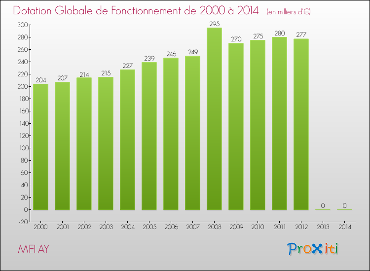 Evolution du montant de la Dotation Globale de Fonctionnement pour la commune de MELAY de 2000 à 2014 Evolution du montant de la Dotation Globale de Fonctionnement pour MELAY de 2000 à 2014