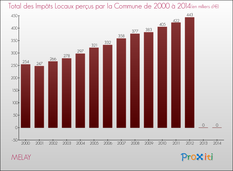Evolution des Impôts Locaux pour la commune de MELAY de 2000 à 2014 Evolution des Impôts Locaux pour MELAY de 2000 à 2014