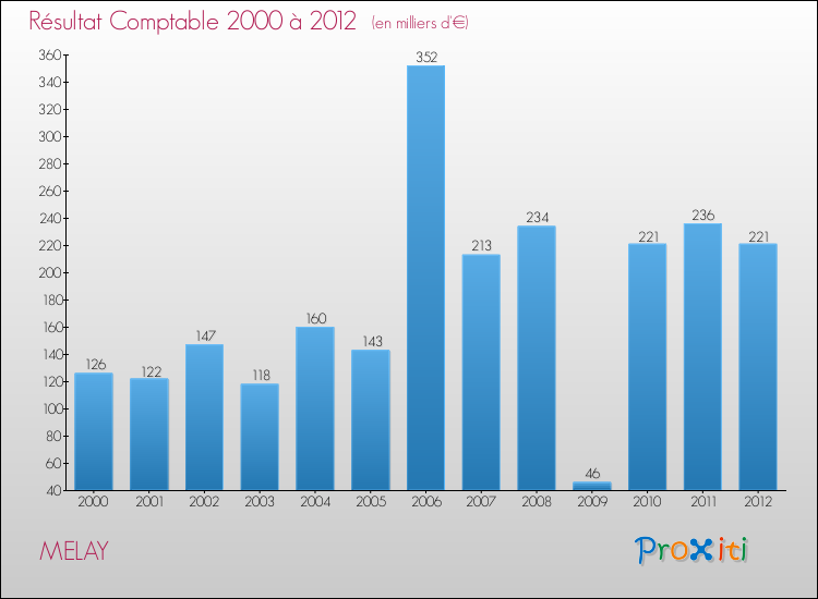 Evolution du résultat comptable pour la commune de MELAY de 2000 à 2012 Evolution du résultat comptable pour MELAY de 2000 à 2012