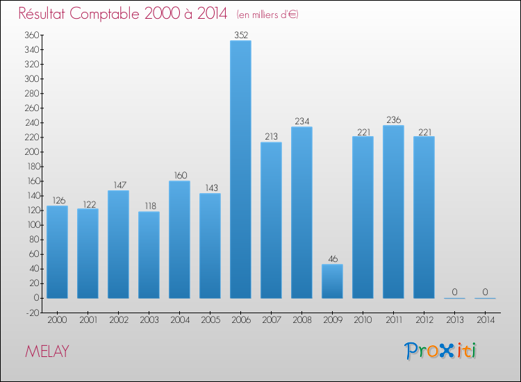 Evolution du résultat comptable pour la commune de MELAY de 2000 à 2014 Evolution du résultat comptable pour MELAY de 2000 à 2014