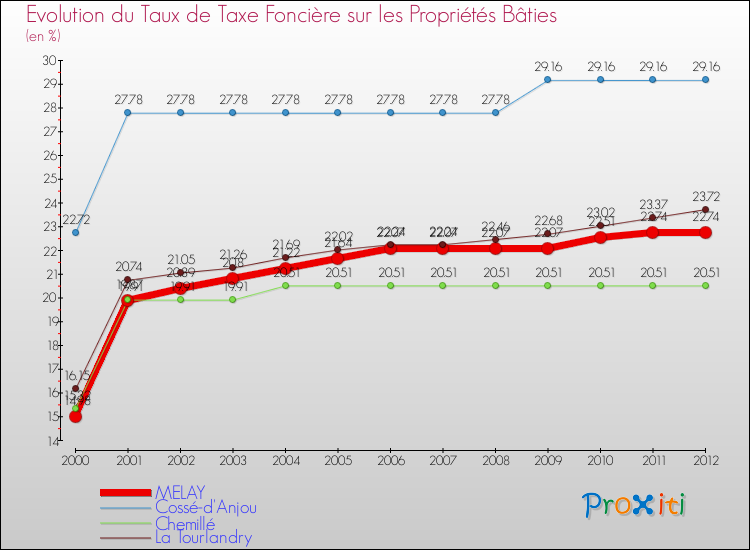 Evolution du taux de la taxe foncière sur le bati pour MELAY et les communes proches de 2000 à 2012 Comparaison des taux de taxe foncière sur le bati pour MELAY et les communes voisines de 2000 à 2012
