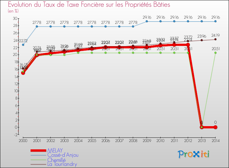 Evolution du taux de la taxe foncière sur le bati pour MELAY et les communes proches de 2000 à 2014 Comparaison des taux de taxe foncière sur le bati pour MELAY et les communes voisines de 2000 à 2014