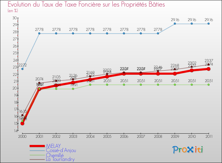 Evolution du taux de la taxe foncière sur le bati pour MELAY et les communes proches Comparaison des taux de taxe foncière sur le bati pour MELAY et les communes voisines