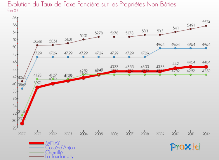 Evolution du taux de la taxe foncière sur les immeubles et terrains non batis pour MELAY et les communes proches de 2000 à 2012 Comparaison des taux de la taxe foncière sur les immeubles et terrains non batis pour MELAY et les communes voisines de 2000 à 2012