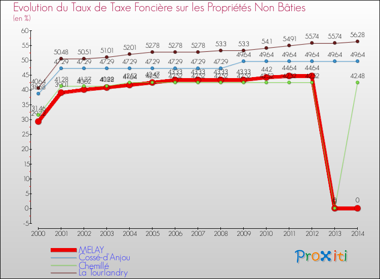 Evolution du taux de la taxe foncière sur les immeubles et terrains non batis pour MELAY et les communes proches de 2000 à 2014 Comparaison des taux de la taxe foncière sur les immeubles et terrains non batis pour MELAY et les communes voisines de 2000 à 2014