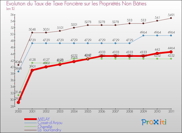 Evolution du taux de la taxe foncière sur les immeubles et terrains non batis pour MELAY et les communes proches Comparaison des taux de la taxe foncière sur les immeubles et terrains non batis pour MELAY et les communes voisines