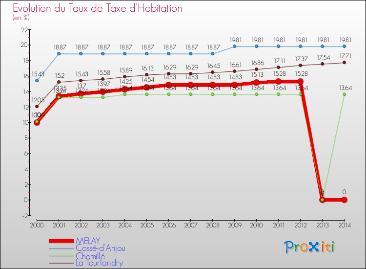 Evolution du taux de la taxe d'habitation pour MELAY et les communes proches de 2000 à 2014 Comparaison des taux de la taxe d'habitation pour MELAY et les communes voisines de 2000 à 2014