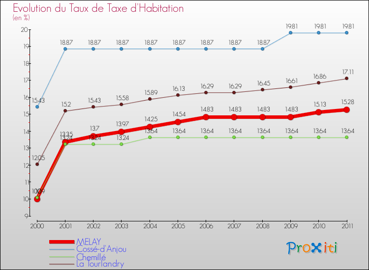 Evolution du taux de la taxe d'habitation pour MELAY et les communes proches Comparaison des taux de la taxe d'habitation pour MELAY et les communes voisines
