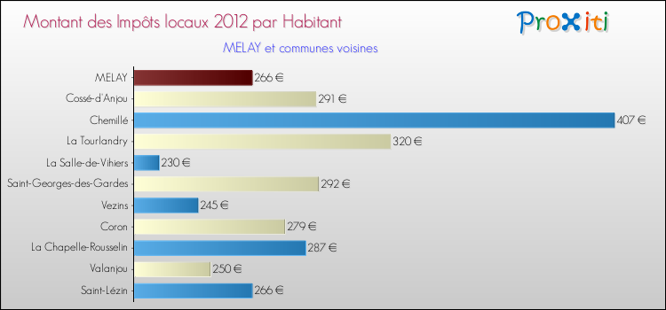 Montant des impôts locaux par Habitant pour MELAY et les communes proches Comparaison des impôts locaux par habitant pour MELAY et les communes voisines