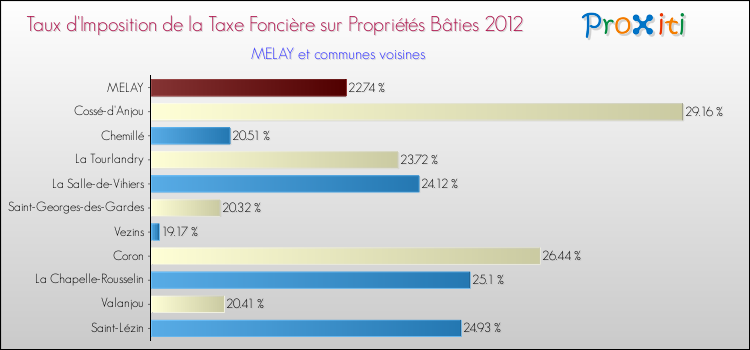 Taux d'imposition de la taxe foncière sur le bati 2012 pour MELAY et les communes proches Comparaison des taux d'imposition de la taxe foncière sur le bati 2012 pour MELAY et les communes voisines