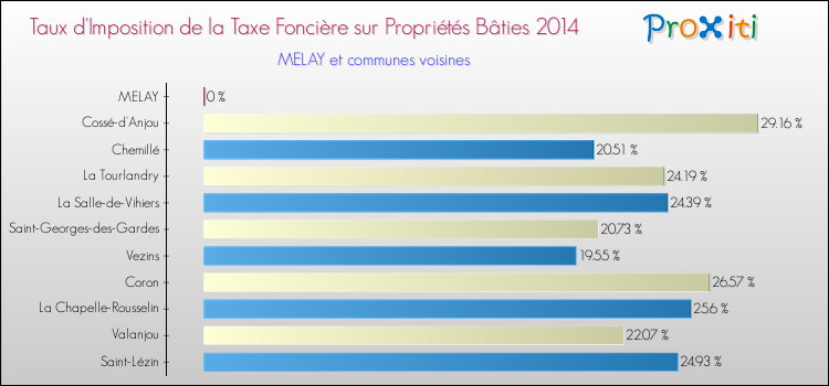 Taux d'imposition de la taxe foncière sur le bati 2014 pour MELAY et les communes proches Comparaison des taux d'imposition de la taxe foncière sur le bati 2014 pour MELAY et les communes voisines