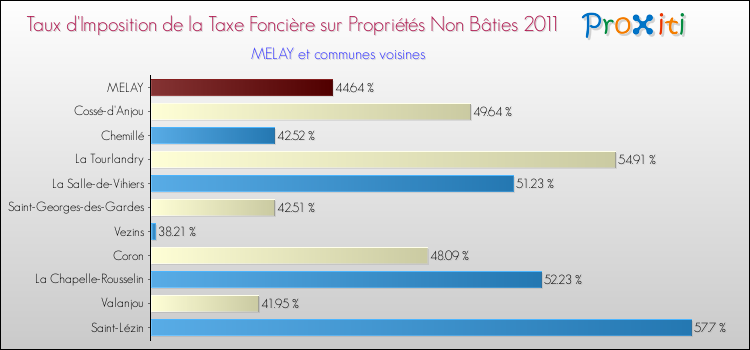 Taux d'imposition de la taxe foncière sur les immeubles et terrains non batis 2011 pour MELAY et les communes proches Comparaison des taux d'imposition de la taxe foncière sur les immeubles et terrains non batis 2011 pour MELAY et les communes voisines