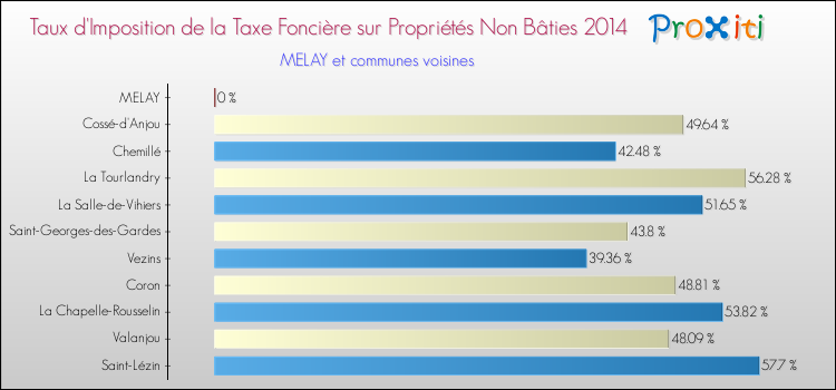 Taux d'imposition de la taxe foncière sur les immeubles et terrains non batis 2014 pour MELAY et les communes proches Comparaison des taux d'imposition de la taxe foncière sur les immeubles et terrains non batis 2014 pour MELAY et les communes voisines