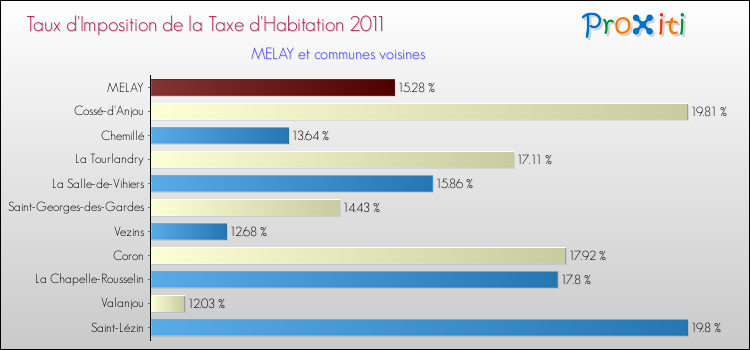 Taux d'imposition de la taxe d'habitation 2011 pour MELAY et les communes proches Comparaison des taux d'imposition de la taxe d'habitation 2011 pour MELAY et les communes voisines