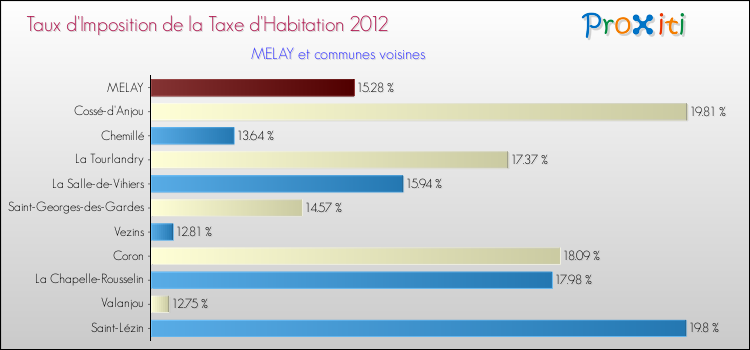 Taux d'imposition de la taxe d'habitation 2012 pour MELAY et les communes proches Comparaison des taux d'imposition de la taxe d'habitation 2012 pour MELAY et les communes voisines