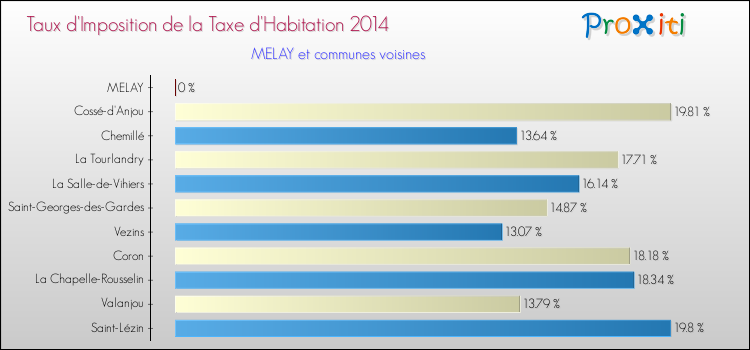Taux d'imposition de la taxe d'habitation 2014 pour MELAY et les communes proches Comparaison des taux d'imposition de la taxe d'habitation 2014 pour MELAY et les communes voisines