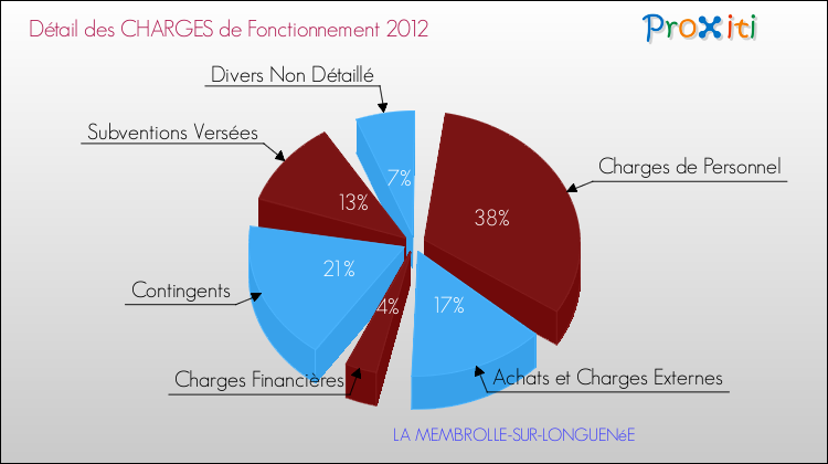 Décomposition des Charges de Fonctionnement 2012 de la commune de LA MEMBROLLE-SUR-LONGUENéE Charges de Fonctionnement 2012 pour la commune de LA MEMBROLLE-SUR-LONGUENéE