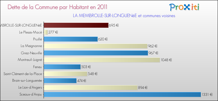 Dette par habitant de la commune en 2011 pour LA MEMBROLLE-SUR-LONGUENéE et les communes proches Comparaison de la dette par habitant de la commune en 2011 pour LA MEMBROLLE-SUR-LONGUENéE et les communes voisines