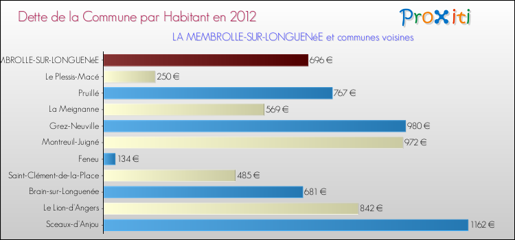 Dette par habitant de la commune en 2012 pour LA MEMBROLLE-SUR-LONGUENéE et les communes proches Comparaison de la dette par habitant de la commune en 2012 pour LA MEMBROLLE-SUR-LONGUENéE et les communes voisines