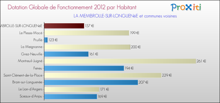 Montant des dotations globales de fonctionnement DGF par Habitant pour LA MEMBROLLE-SUR-LONGUENéE et les communes proches Comparaison des des dotations globales de fonctionnement DGF par habitant pour LA MEMBROLLE-SUR-LONGUENéE et les communes voisines