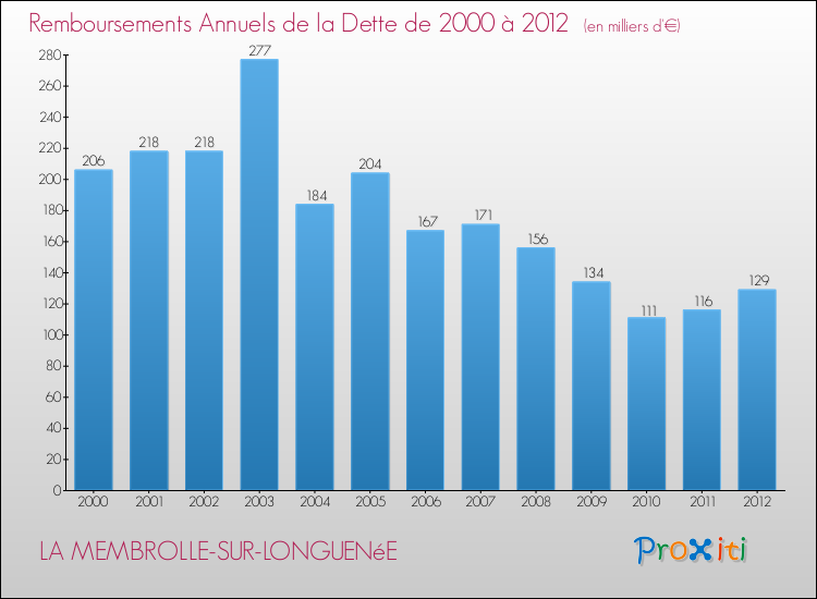 Evolution de l'annuité de la dette pour la commune de LA MEMBROLLE-SUR-LONGUENéE de 2000 à 2012 Annuités de la dette pour LA MEMBROLLE-SUR-LONGUENéE de 2000 à 2012