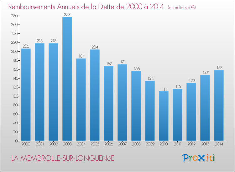 Evolution de l'annuité de la dette pour la commune de LA MEMBROLLE-SUR-LONGUENéE de 2000 à 2014 Annuités de la dette pour LA MEMBROLLE-SUR-LONGUENéE de 2000 à 2014