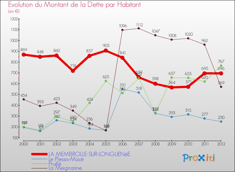 Evolution de la dette par habitant pour la commune de LA MEMBROLLE-SUR-LONGUENéE et les communes proches de 2000 à 2012 Comparaison de la dette par habitant pour LA MEMBROLLE-SUR-LONGUENéE et les communes voisines de 2000 à 2012