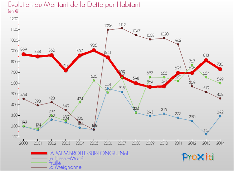 Evolution de la dette par habitant pour la commune de LA MEMBROLLE-SUR-LONGUENéE et les communes proches de 2000 à 2014 Comparaison de la dette par habitant pour LA MEMBROLLE-SUR-LONGUENéE et les communes voisines de 2000 à 2014