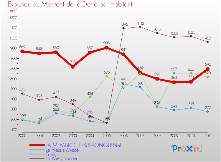 Evolution de la dette par habitant pour la commune de LA MEMBROLLE-SUR-LONGUENéE et les communes proches Comparaison de la dette par habitant pour LA MEMBROLLE-SUR-LONGUENéE et les communes voisines