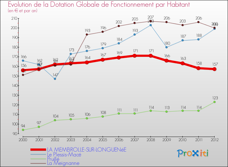 Evolution et montant de la dotation globale de fonctionnement par Habitant pour LA MEMBROLLE-SUR-LONGUENéE et les communes proches Comparaison des dotations globales de fonctionnement par habitant pour LA MEMBROLLE-SUR-LONGUENéE et les communes voisines