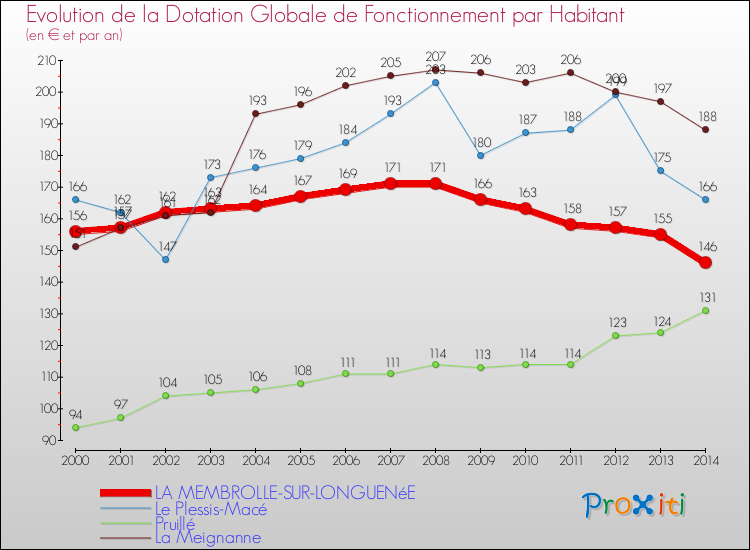 Evolution et montant de la dotation globale de fonctionnement par Habitant pour LA MEMBROLLE-SUR-LONGUENéE et les communes proches de 2000 à 2014. Comparaison des dotations globales de fonctionnement par habitant pour LA MEMBROLLE-SUR-LONGUENéE et les communes voisines de 2000 à 2014.