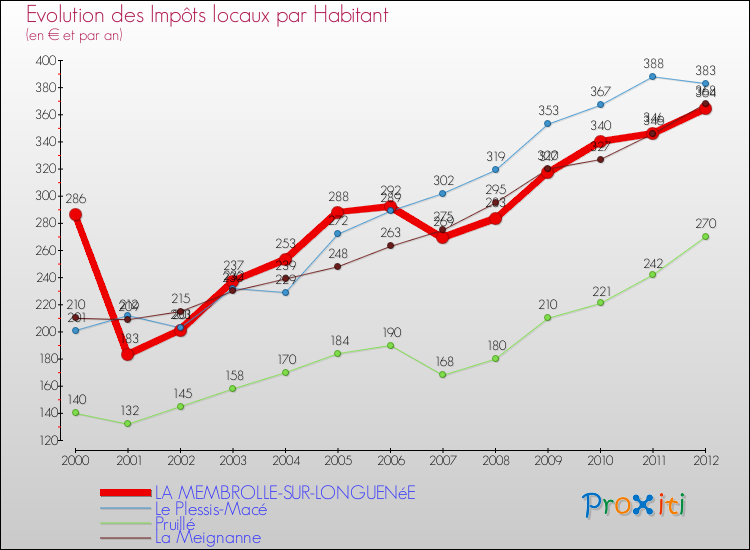 Evolution et montant des impôts locaux par Habitant pour LA MEMBROLLE-SUR-LONGUENéE et les communes proches Comparaison des impôts locaux par habitant pour LA MEMBROLLE-SUR-LONGUENéE et les communes voisines