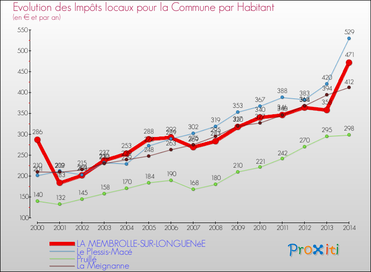 Evolution et montant des impôts locaux par Habitant pour LA MEMBROLLE-SUR-LONGUENéE et les communes proches de 2000 à 2014 Comparaison des impôts locaux par habitant pour LA MEMBROLLE-SUR-LONGUENéE et les communes voisines de 2000 à 2014