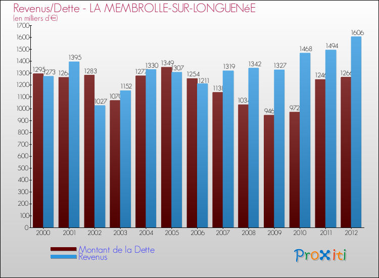 Evolution comparée de la dette et des revenus pour la commune de LA MEMBROLLE-SUR-LONGUENéE de 2000 à 2012 Comparaison de la dette et des revenus pour LA MEMBROLLE-SUR-LONGUENéE de 2000 à 2012