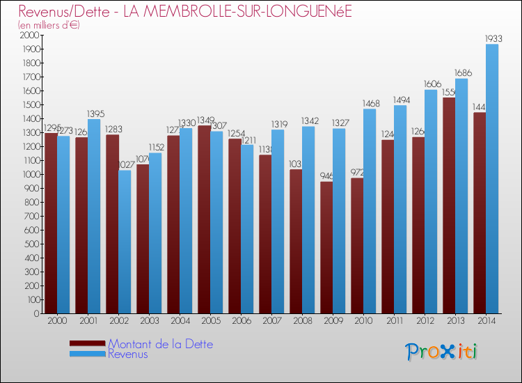 Evolution comparée de la dette et des revenus pour la commune de LA MEMBROLLE-SUR-LONGUENéE de 2000 à 2014 Comparaison de la dette et des revenus pour LA MEMBROLLE-SUR-LONGUENéE de 2000 à 2014