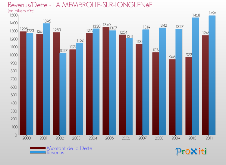 Evolution comparée de la dette et des revenus pour la commune de LA MEMBROLLE-SUR-LONGUENéE de 2000 à 2011 Comparaison de la dette et des revenus pour LA MEMBROLLE-SUR-LONGUENéE de 2000 à 2011