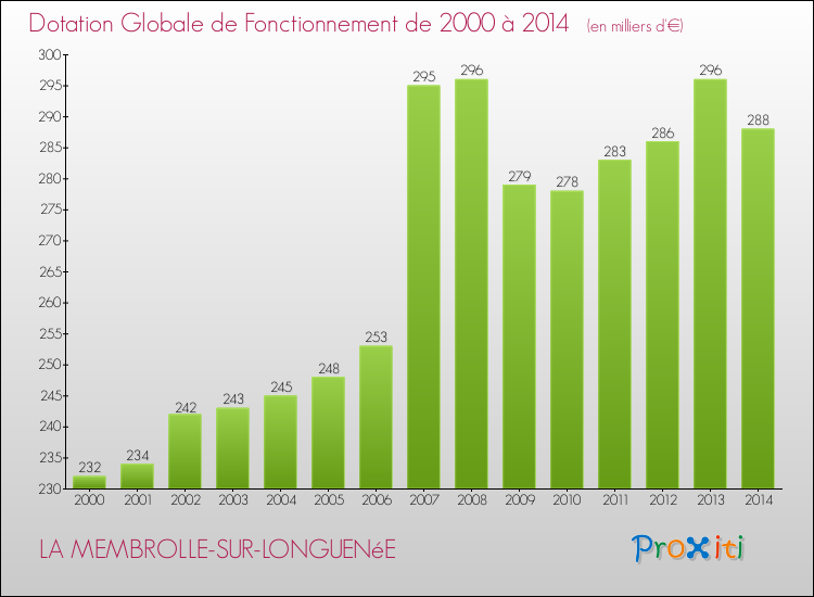 Evolution du montant de la Dotation Globale de Fonctionnement pour la commune de LA MEMBROLLE-SUR-LONGUENéE de 2000 à 2014 Evolution du montant de la Dotation Globale de Fonctionnement pour LA MEMBROLLE-SUR-LONGUENéE de 2000 à 2014