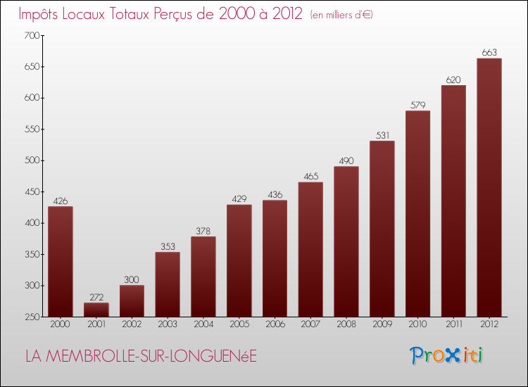 Evolution des Impôts Locaux pour la commune de LA MEMBROLLE-SUR-LONGUENéE de 2000 à 2012 Evolution des Impôts Locaux pour LA MEMBROLLE-SUR-LONGUENéE de 2000 à 2012