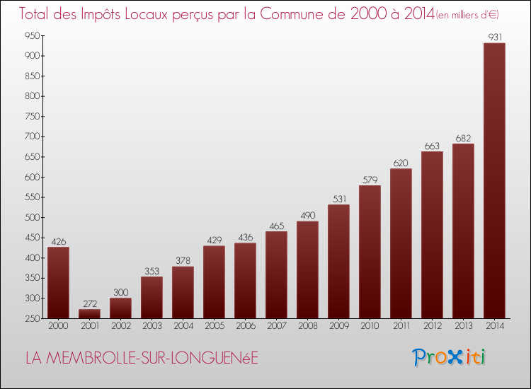 Evolution des Impôts Locaux pour la commune de LA MEMBROLLE-SUR-LONGUENéE de 2000 à 2014 Evolution des Impôts Locaux pour LA MEMBROLLE-SUR-LONGUENéE de 2000 à 2014