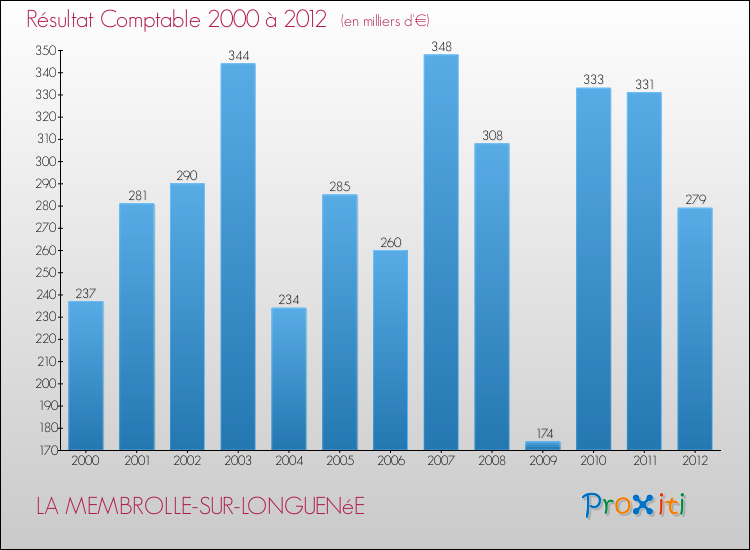 Evolution du résultat comptable pour la commune de LA MEMBROLLE-SUR-LONGUENéE de 2000 à 2012 Evolution du résultat comptable pour LA MEMBROLLE-SUR-LONGUENéE de 2000 à 2012