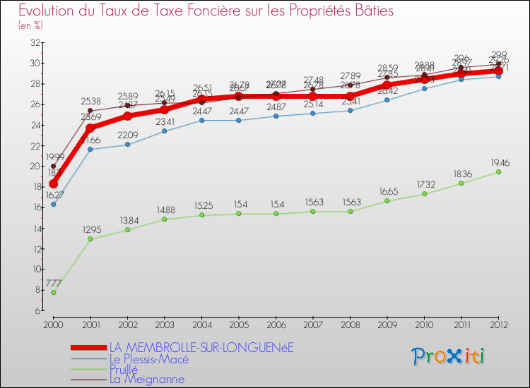 Evolution du taux de la taxe foncière sur le bati pour LA MEMBROLLE-SUR-LONGUENéE et les communes proches de 2000 à 2012 Comparaison des taux de taxe foncière sur le bati pour LA MEMBROLLE-SUR-LONGUENéE et les communes voisines de 2000 à 2012