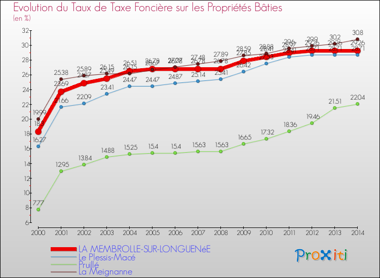 Evolution du taux de la taxe foncière sur le bati pour LA MEMBROLLE-SUR-LONGUENéE et les communes proches de 2000 à 2014 Comparaison des taux de taxe foncière sur le bati pour LA MEMBROLLE-SUR-LONGUENéE et les communes voisines de 2000 à 2014